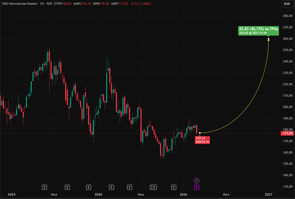 Выгодно ли инвестировать в Московскую биржу сейчас — с учётом роста операционных расходов?