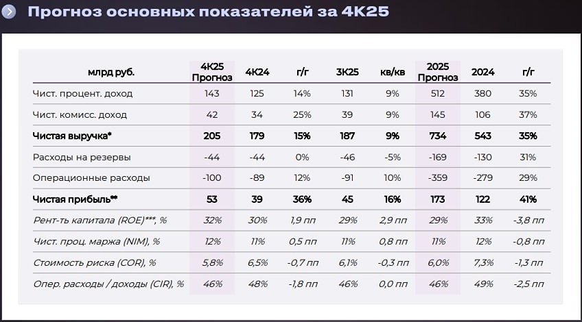Ожидаем рост ключевых показателей Т-Технологий в 4К25: чистый процентный и комиссионный доход +9% кв/кв, а чистая прибыль без учета НДУ и влияния Яндекса +16% кв/кв, — Совкомбанк