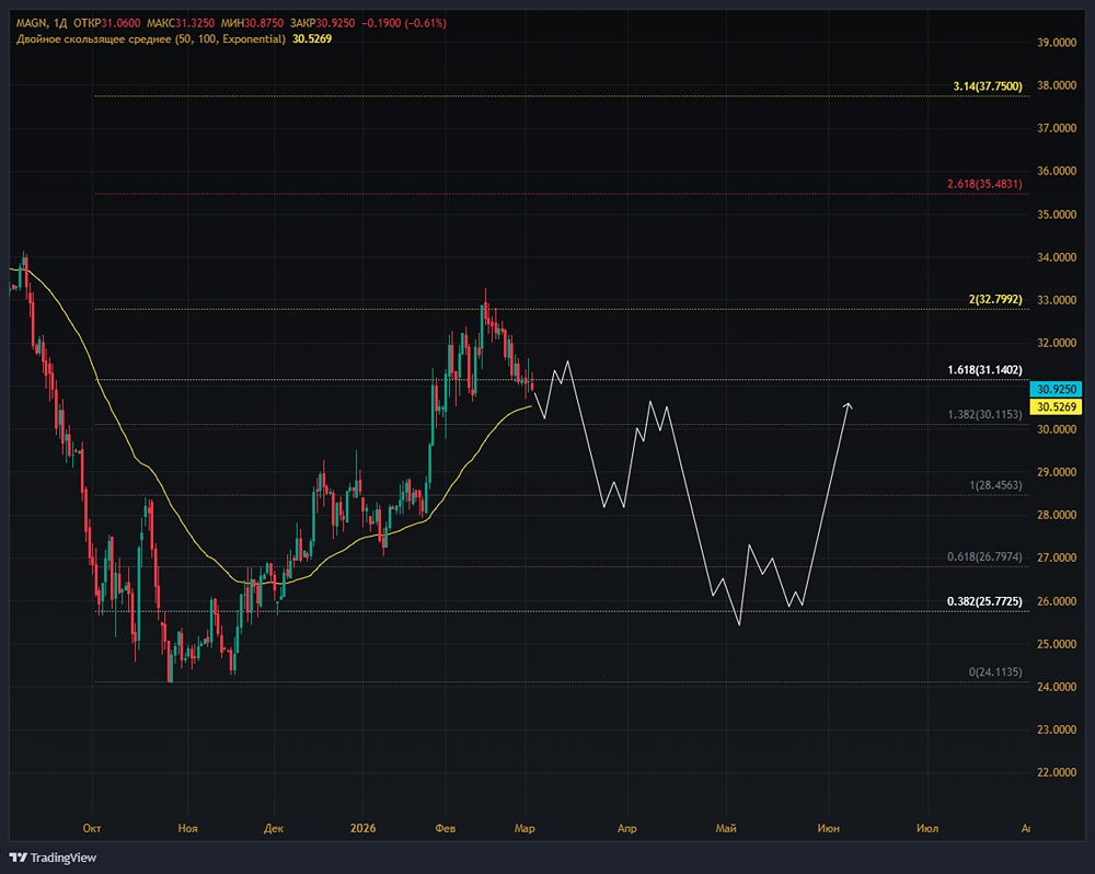 Финансовые проблемы ММК: что показывают цифры