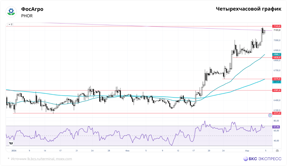 Перспективы акций ФосАгро: ждать коррекции после роста или держать позицию?