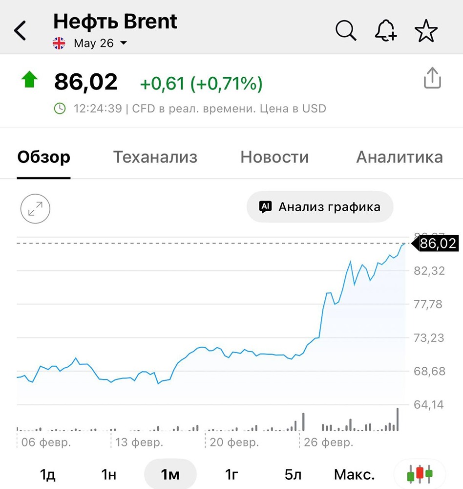 Нефть марки Brent торгуется выше отметки в 86 долларов за баррель