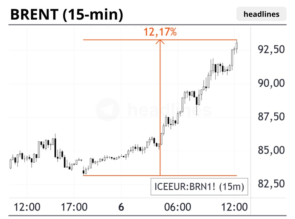 С минимума сегодняшнего торгового дня цена фьючерса на нефть марки Brent выросла более чем на 12%