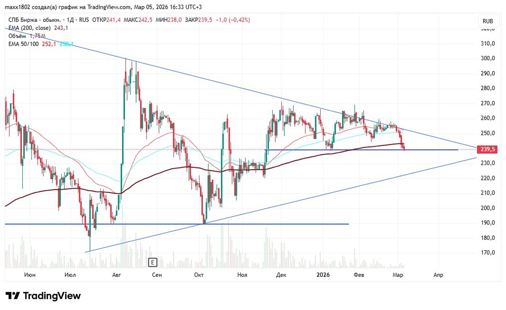 Стоит ли покупать акции СПБ Биржи: анализ уровней поддержки и точки входа