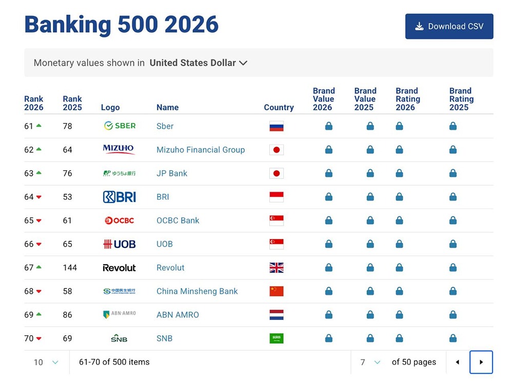 Российский гигант обогнал Revolut и UniCredit: успех Сбера в новом рейтинге