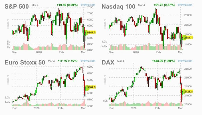 Отскок в акциях на сообщениях СМИ о том, что Иран не против договориться, официальных заявлений не было