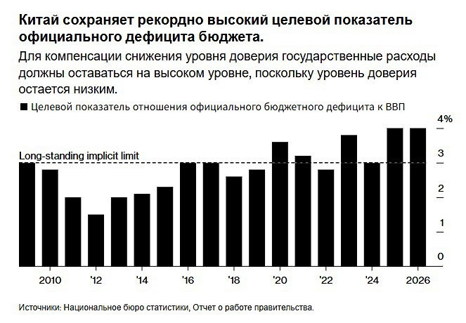 Экономическая стратегия Китая 2026: почему сохраняется высокий дефицит