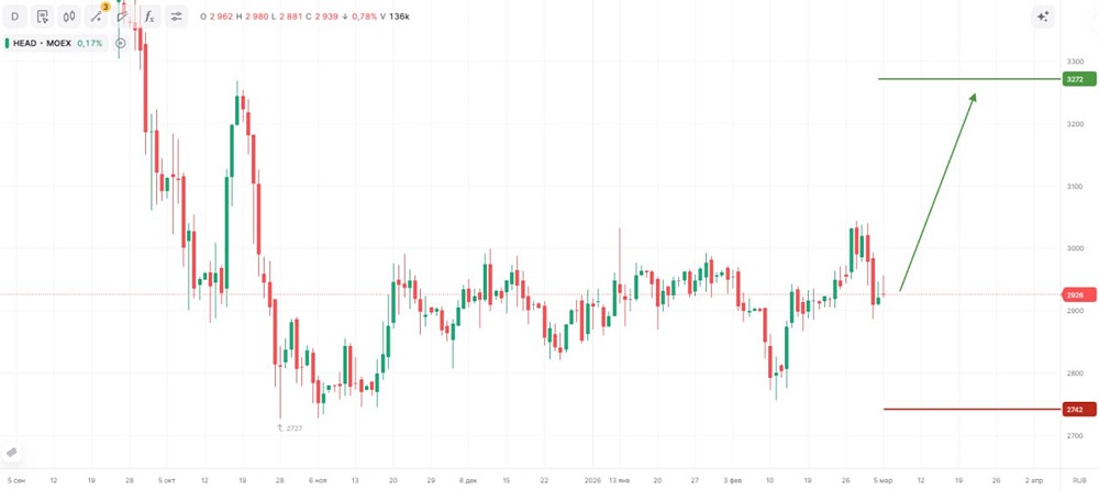 Акции Хэдхантер: инвестиционная идея с потенциалом роста 12%