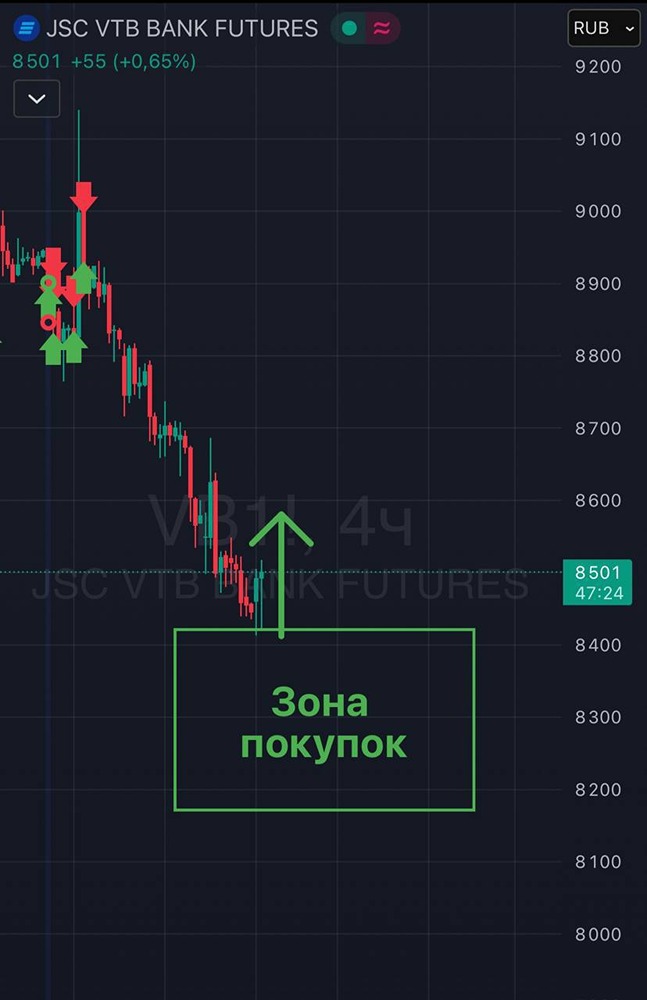 Когда открывать лонг по фьючерсу на акции ВТБ: зоны покупок и сигналы