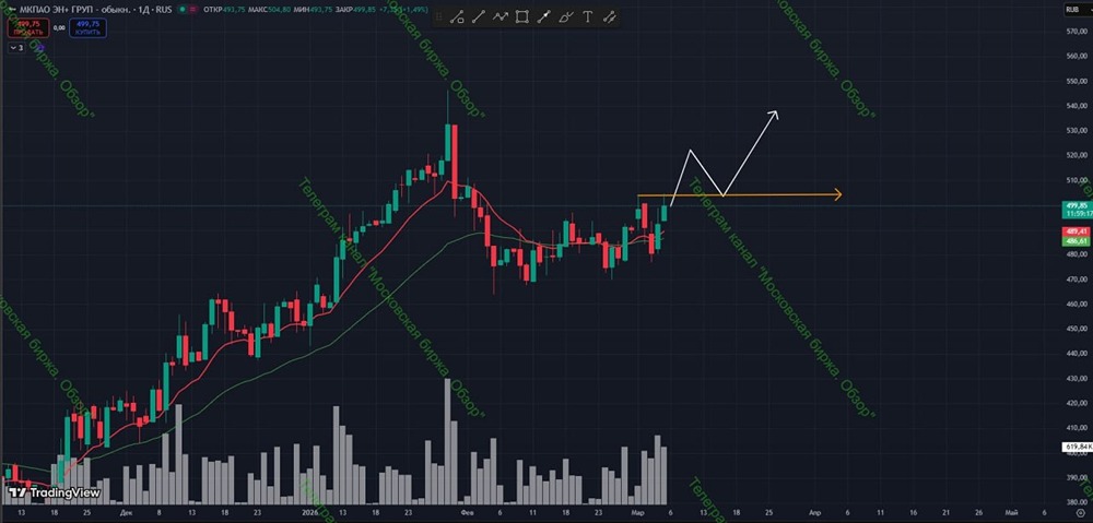 Акции ЭН ГРУП: спекулятивная идея на пробой локального максимума