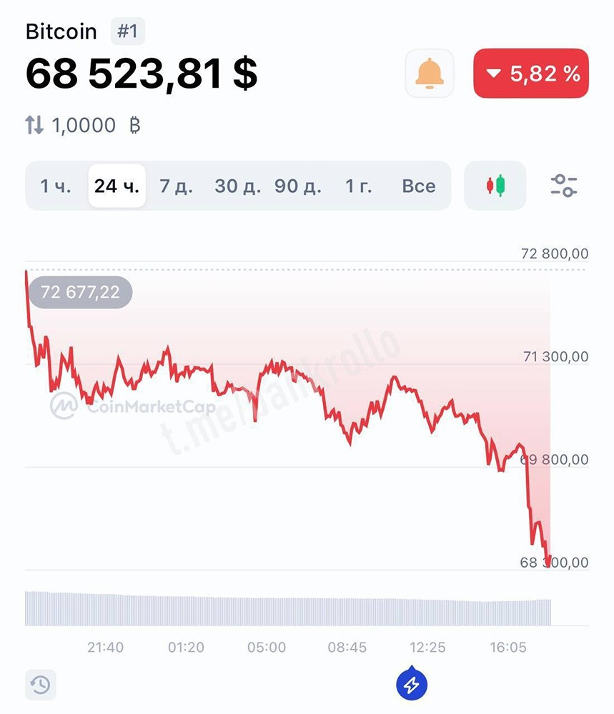 Биткоин упал до $68 000