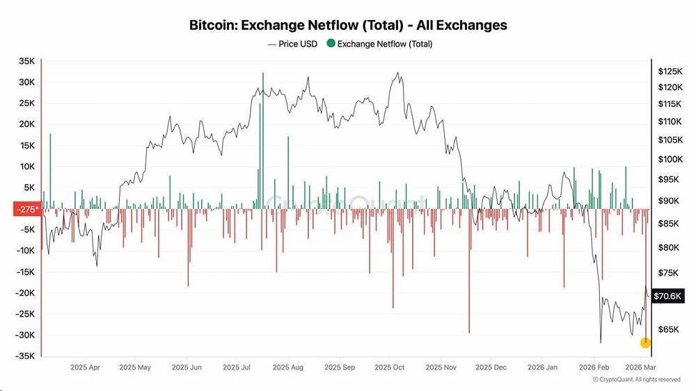 Сейчас наблюдаются сильные оттоки BTC с бирж