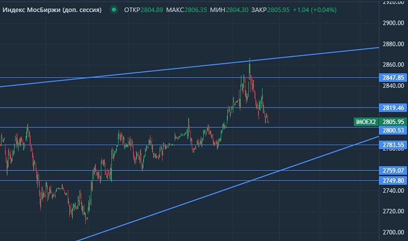 Рыночная неопределённость: почему сейчас лучше воздержаться от активных действий