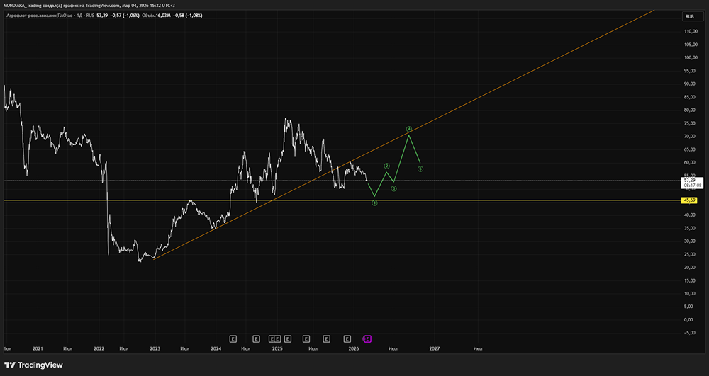 МСФО Аэрофлота 2025: чистая прибыль достигла 105,5 млрд рублей
