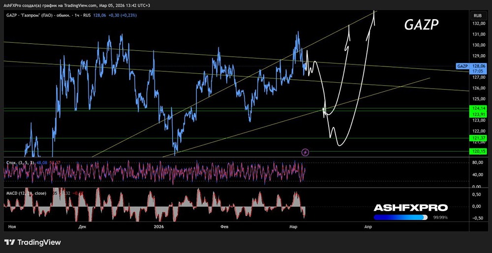 С каких уровней начать покупать акции Газпром и когда они начнут расти?