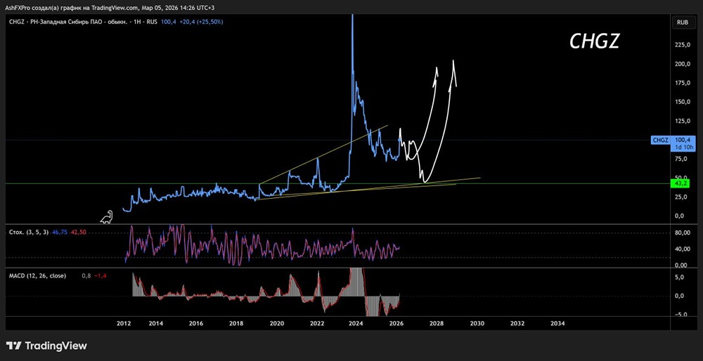 С каких уровней ждать начала роста акций РН-Западная Сибирь и стоит ли их покупать сейчас?