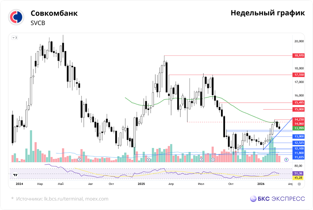 Что ждёт акции Совкомбанка перед заседанием ЦБ 20 марта?