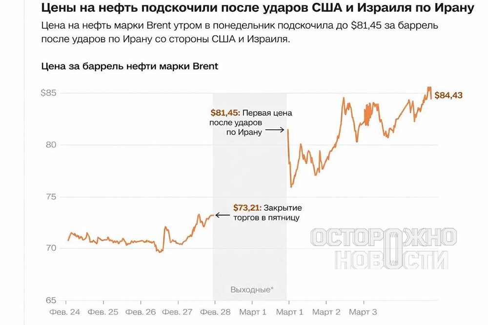 Цены на нефть с начала года выросли на 50%