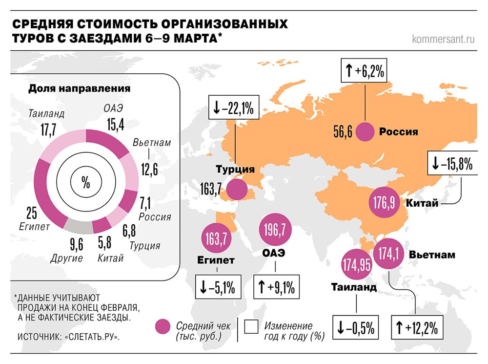 Закрытие Ближнего Востока обрушило продажи туров на 22–30%
