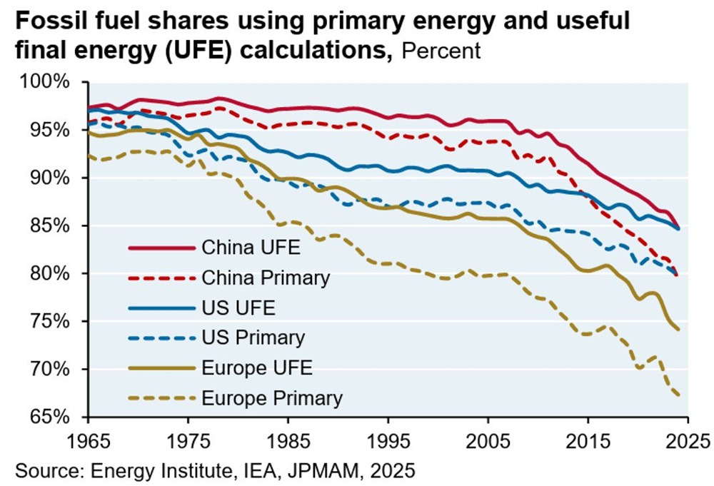США и Китай: сходства и различия в структуре энергопотребления