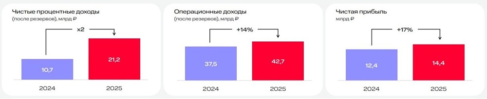 Новая стратегия МТС Банка: как daily-сервисы привели к рекордной марже 8,1%