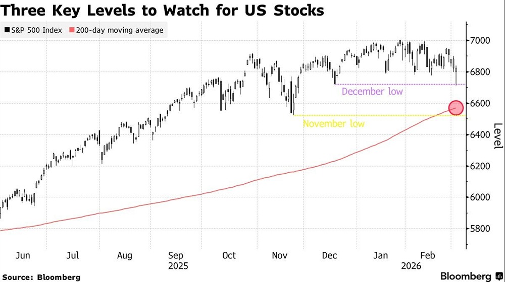 Индекс S&P 500 опустился ниже 100-дневной скользящей средней — уровня, который служил надёжной поддержкой большую часть года