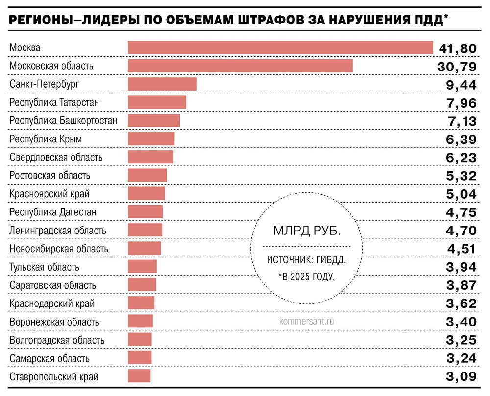 30 млрд рублей для транспорта: как регионы могут получить деньги от штрафов ГИБДД
