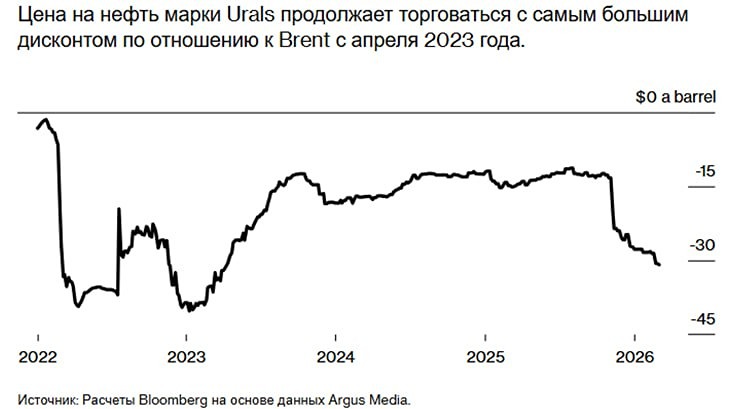 Парадокс нефтяного рынка: почему спрос растет, а цены на российскую нефть падают?