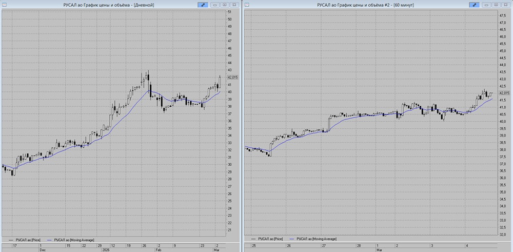 Прогноз акций РУСАЛ: ключевые уровни и точки входа
