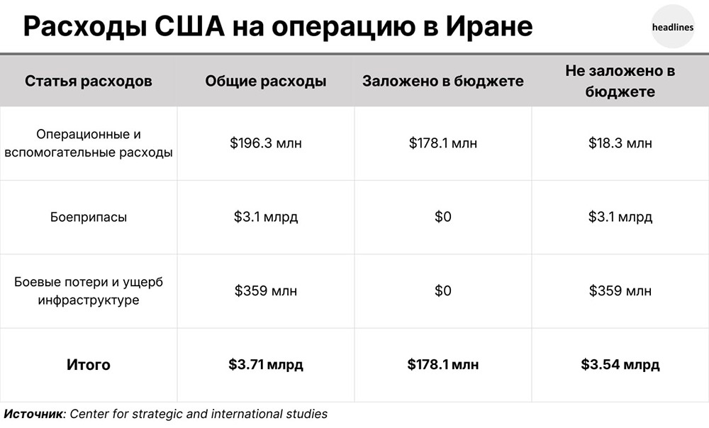 Конфликт США с Ираном: сколько стоит война и кто заплатит?