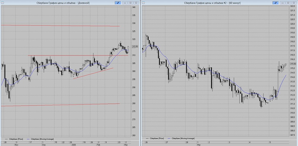Какой прогноз по акциям Сбербанка: цели роста и точки входа в пятницу?