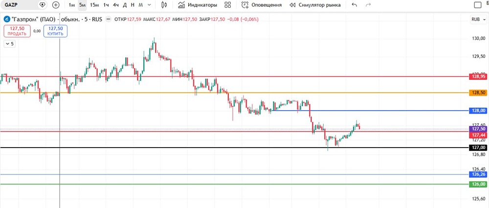 Как правильно торговать шорт позицию по акциям Газпрома в интрадей?