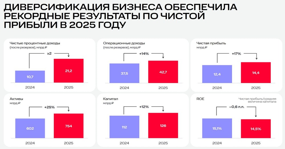 Почему МТС Банк стал лидером роста в финансовом секторе: анализ рекордной прибыли и инвестиционных перспектив?