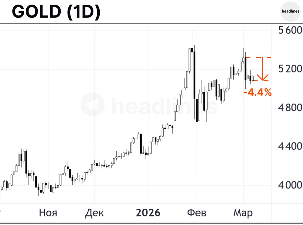 Парадокс рынка: золото падает на фоне конфликта на Ближнем Востоке