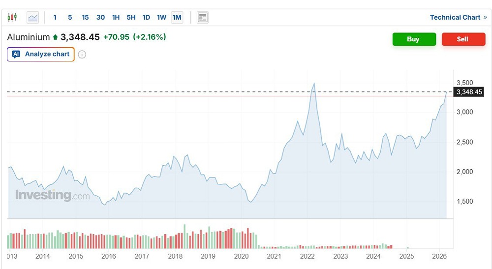 Алюминий на подъеме: почему растет цена на металл в условиях конфликта?