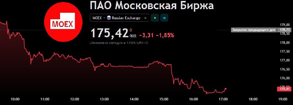 Наблюдательный совет «Мосбиржи» утвердил выплату дивидендов — 19,57 рублей на одну акцию