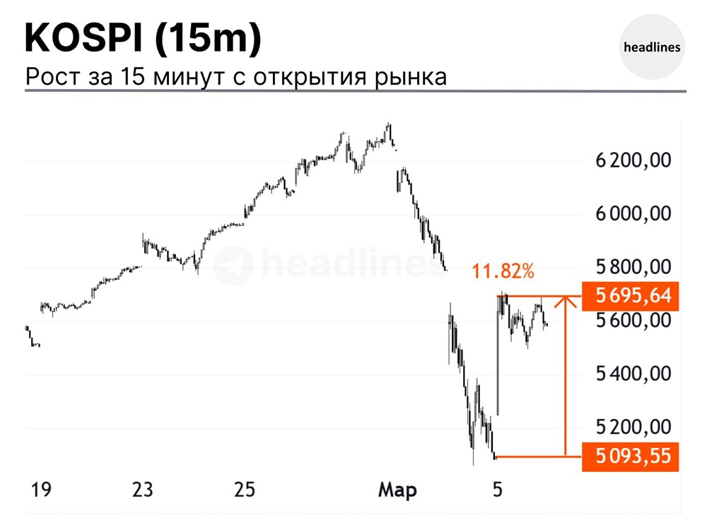 Южная Корея возглавила восстановление рынка после обвала