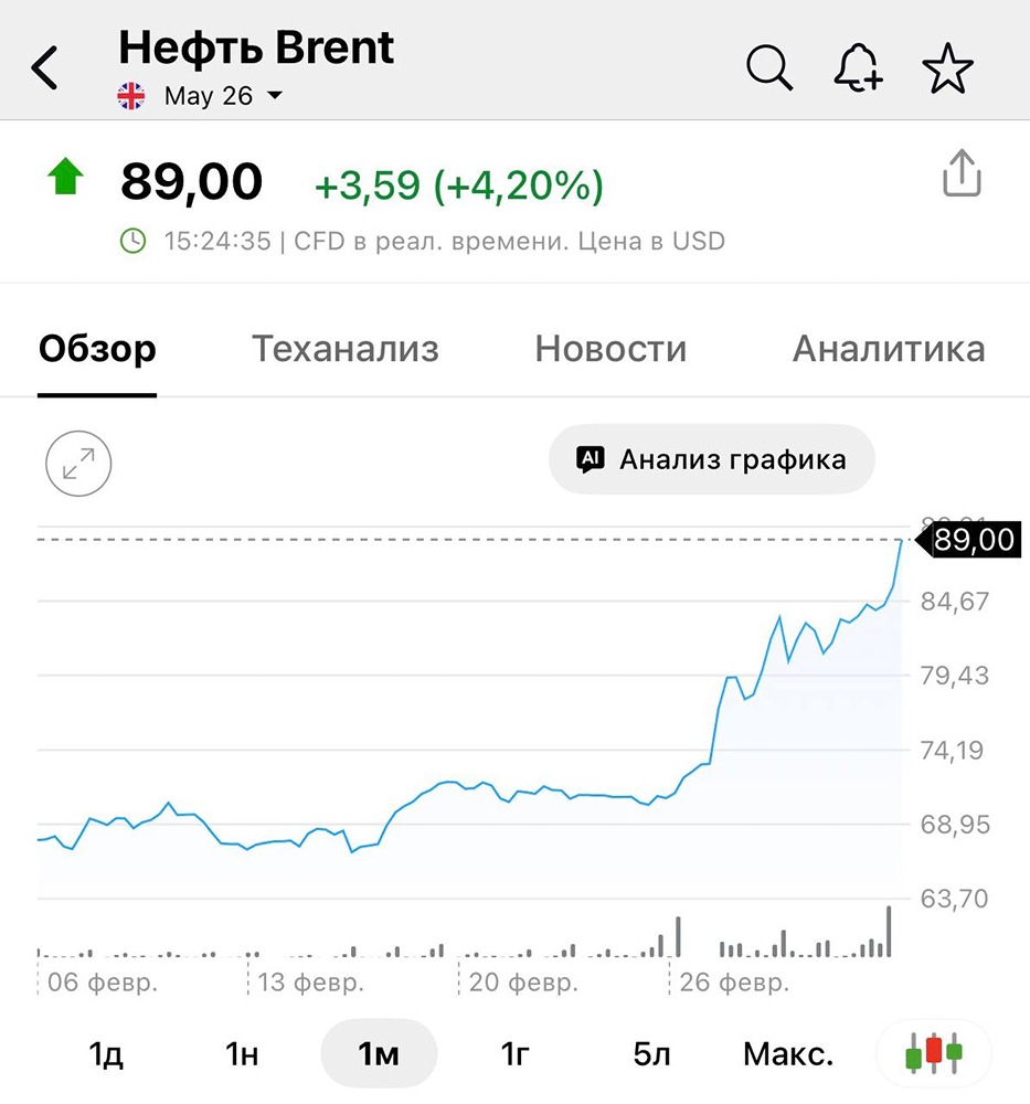 Нефть марки Brent пробила отметку в 89 долларов за баррель.