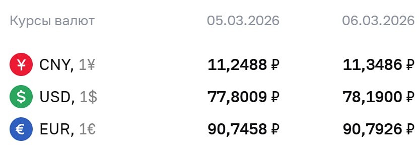 ЦБ впервые за полтора месяца поднял курс доллара выше ₽78