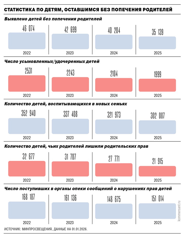 Статистика сиротства в России: кто берет на себя заботу о детях