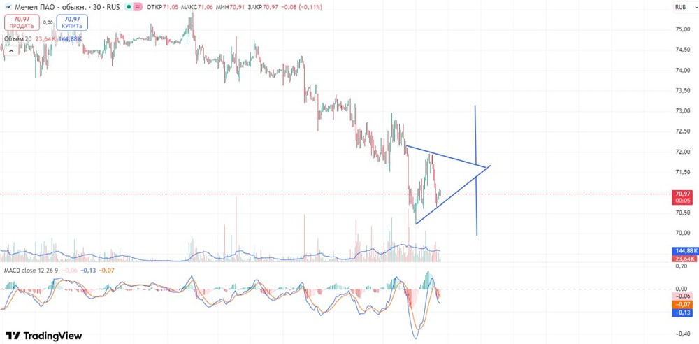 Как торговать акциями Мечел: тактика лонг и шорт с точными уровнями?
