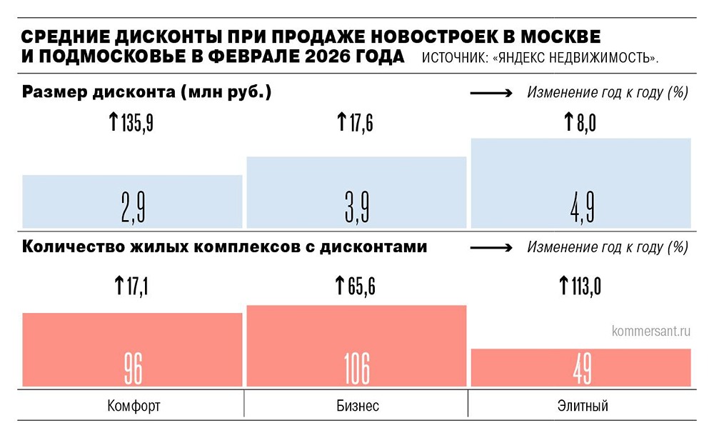 Скидки на новостройки достигли 81%: рынок жилья столкнулся с затоваренностью

