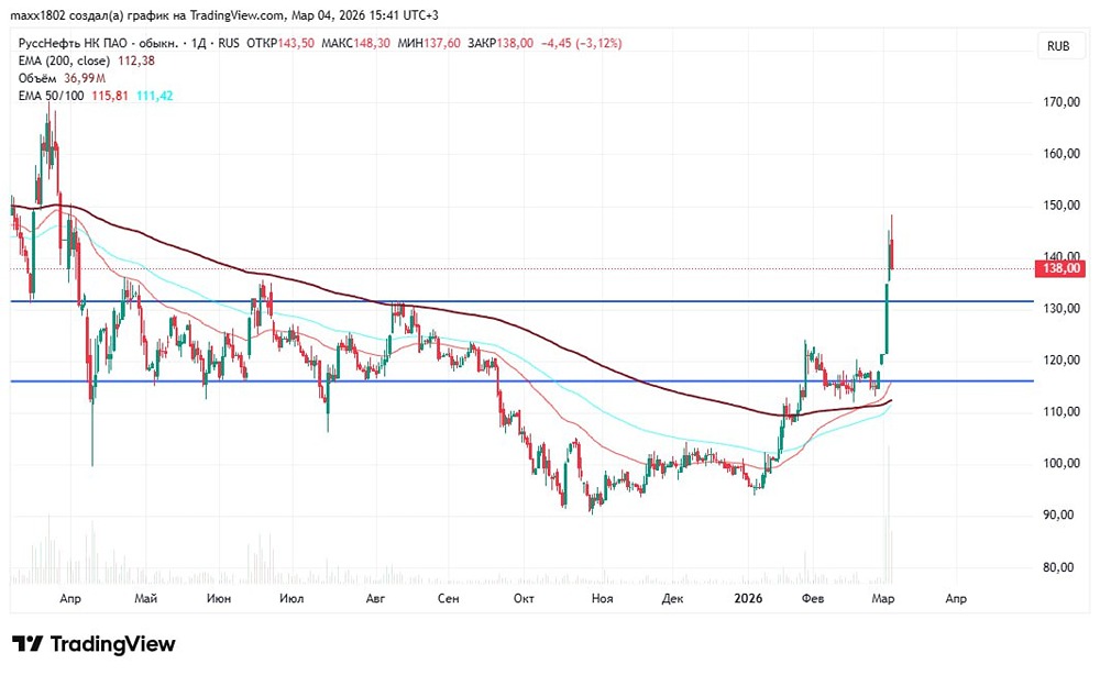 Когда покупать акции РуссНефти: технический анализ уровней сопротивления