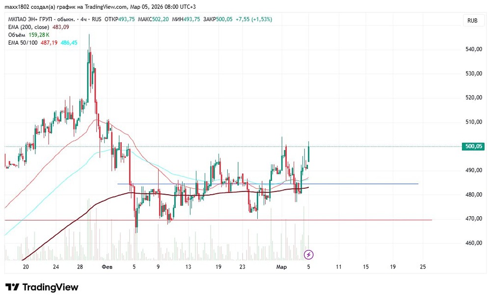 Технический анализ акций Эн Груп: какие уровни определят дальнейший рост?