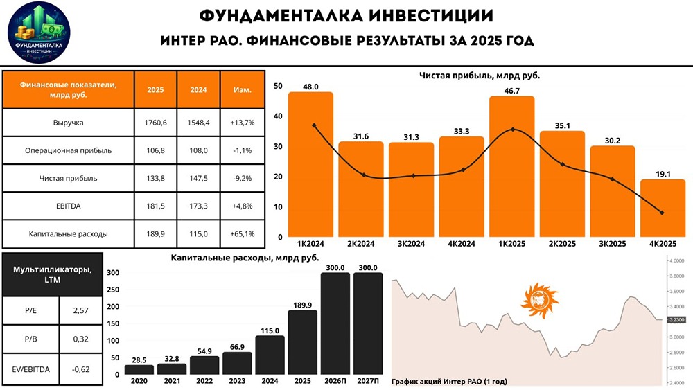 Интер РАО: почему упала чистая прибыль в 2025 году?