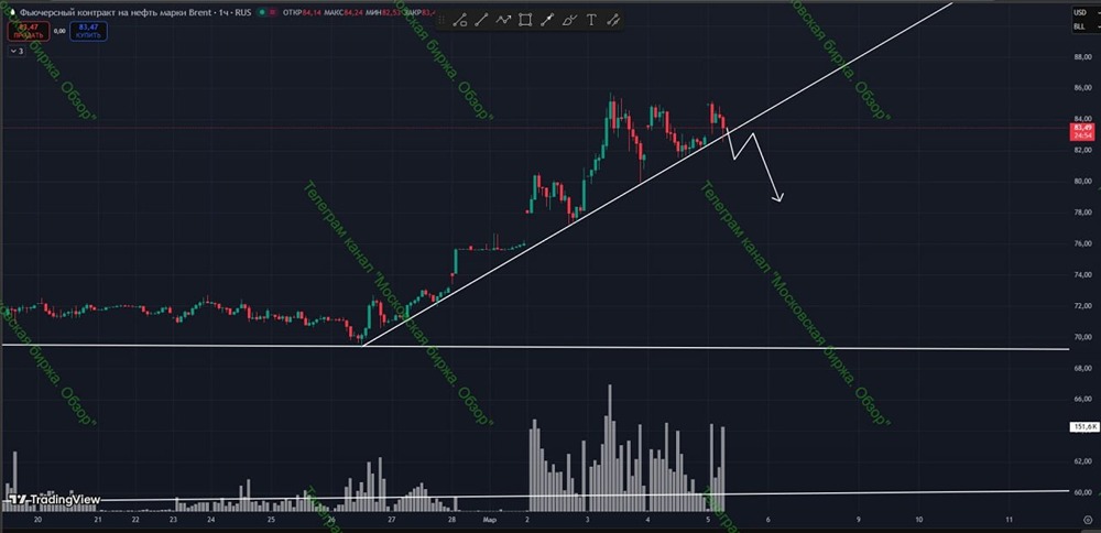 Технический анализ фьючерса на нефть: готовимся к сигналу на продажу