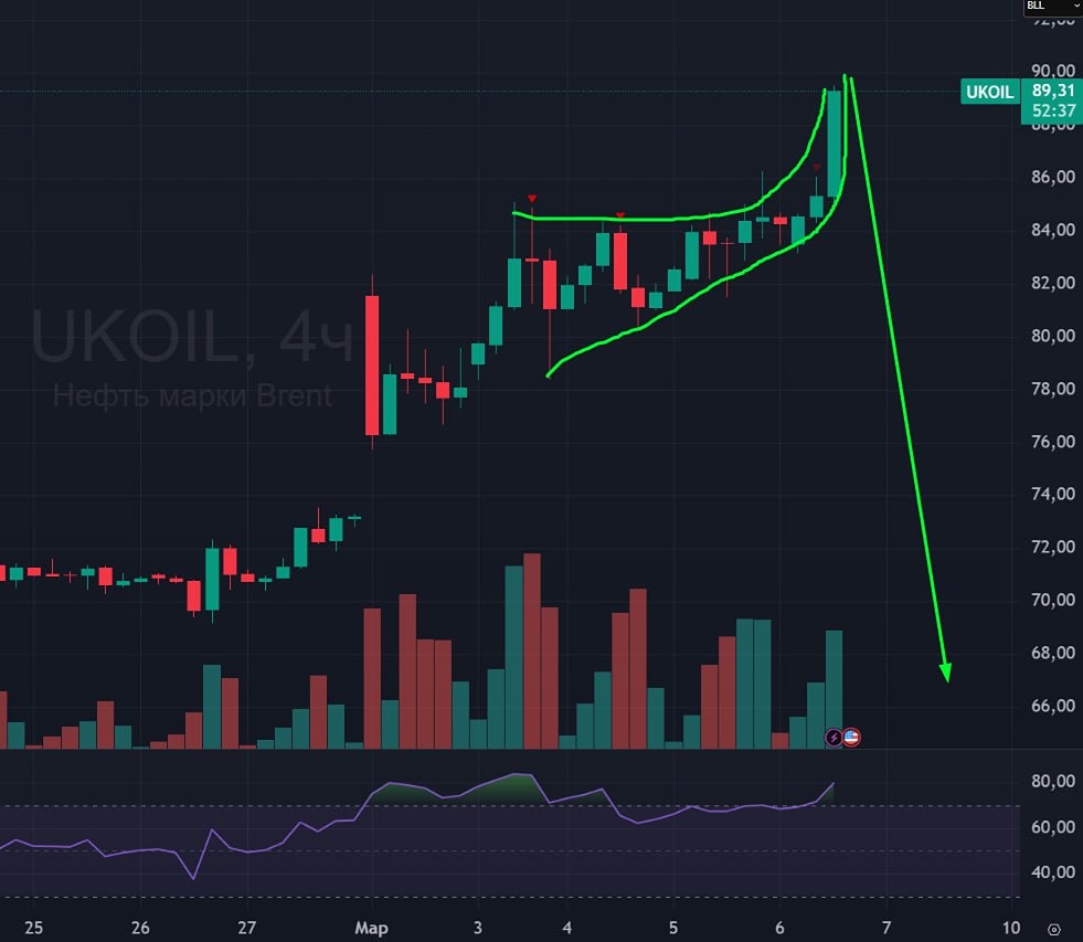 Вертикальный рост нефти: что скрывается за резким скачком цен?