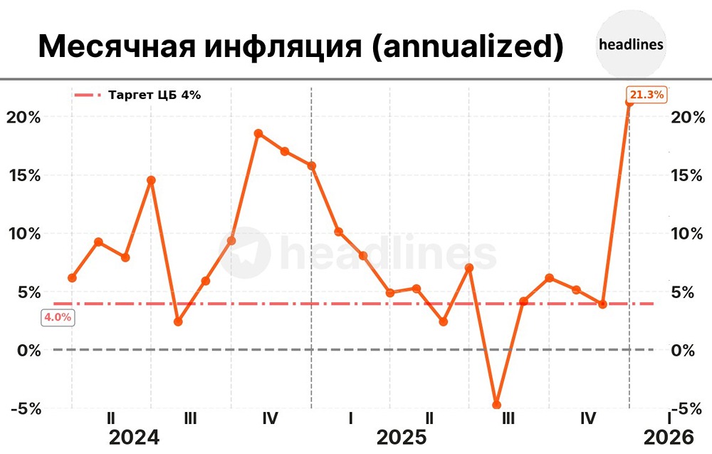 Месячная инфляция за 2 года: как годовой показатель ЦБ соотносится с текущими данными?