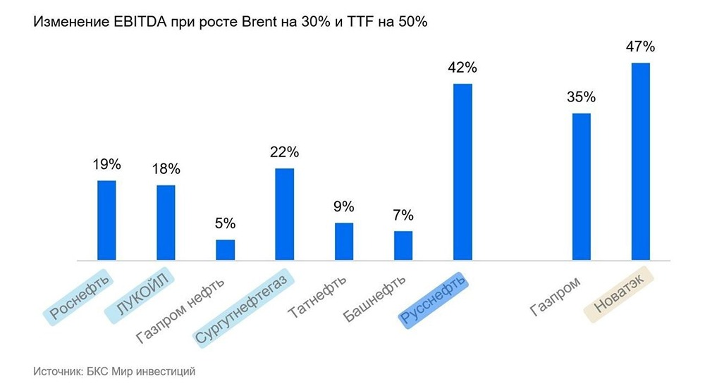 Кто выиграет от роста цен на нефть: топ-5 российских компаний
