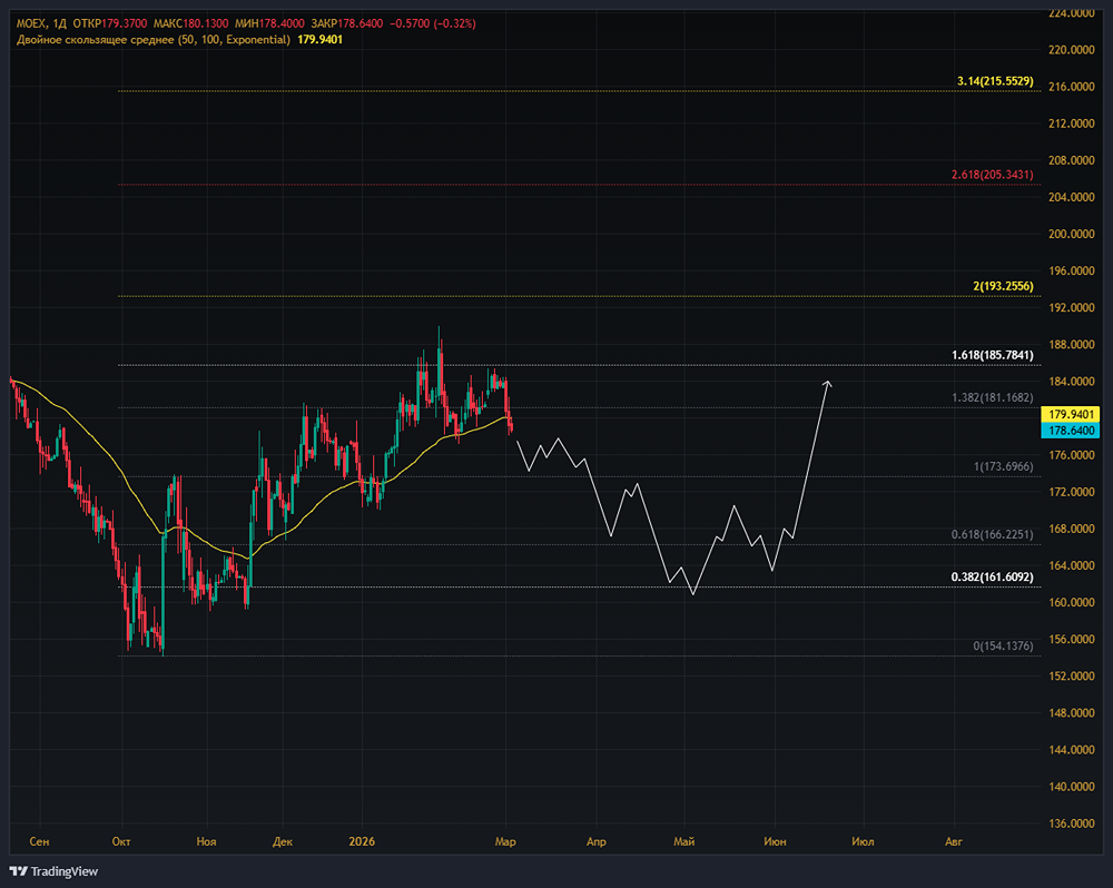 Инфраструктурный гигант России: что происходит с акциями Московской биржей в 2026 году