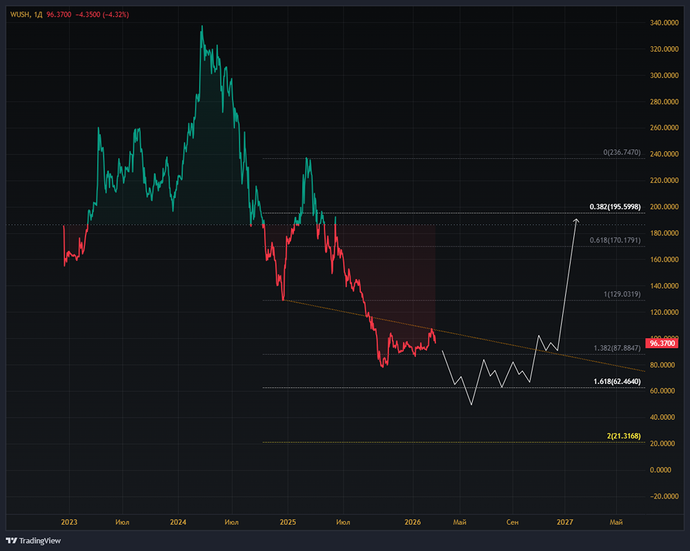 Кикшеринг в цифрах: почему Whoosh делает ставку на Латинскую Америку